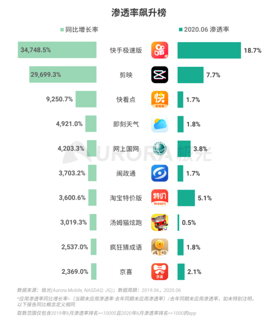 极光：2020Q2直播行情持续火爆，6月份渗透率上升至90.8%