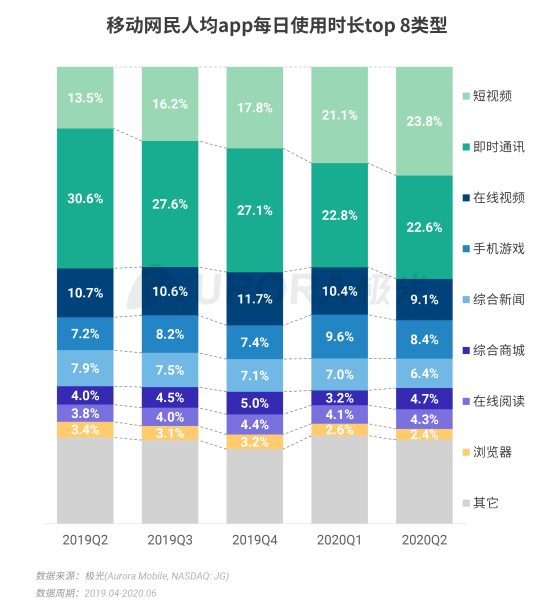 极光：2020Q2直播行情持续火爆，6月份渗透率上升至90.8%