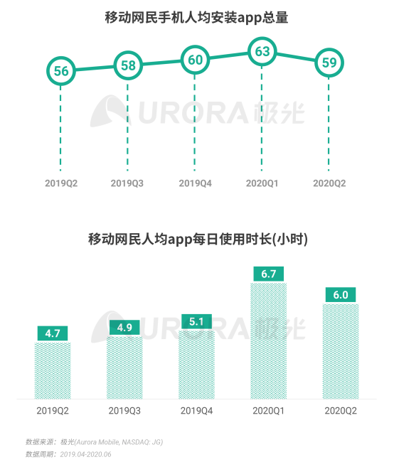 极光：2020Q2直播行情持续火爆，6月份渗透率上升至90.8%