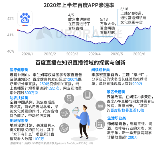 极光：2020Q2直播行情持续火爆，6月份渗透率上升至90.8%