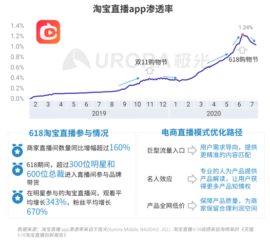 极光：2020Q2直播行情持续火爆，6月份渗透率上升至90.8%