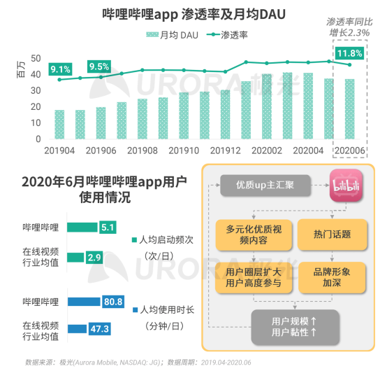 极光：2020Q2直播行情持续火爆，6月份渗透率上升至90.8%