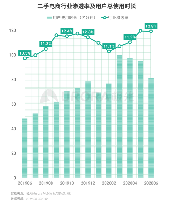 极光：2020Q2直播行情持续火爆，6月份渗透率上升至90.8%