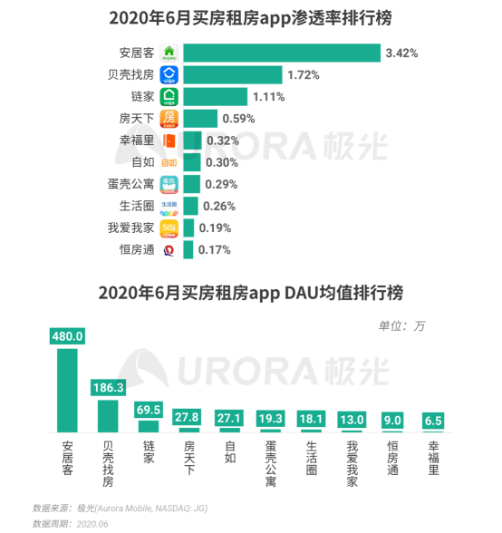 极光：2020Q2直播行情持续火爆，6月份渗透率上升至90.8%