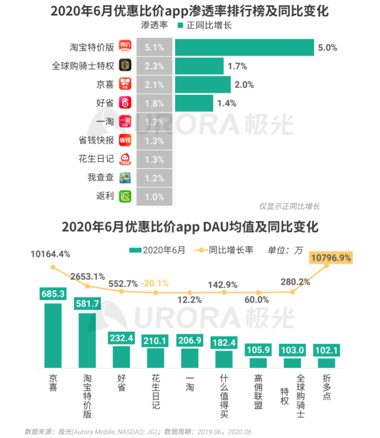 极光：2020Q2直播行情持续火爆，6月份渗透率上升至90.8%