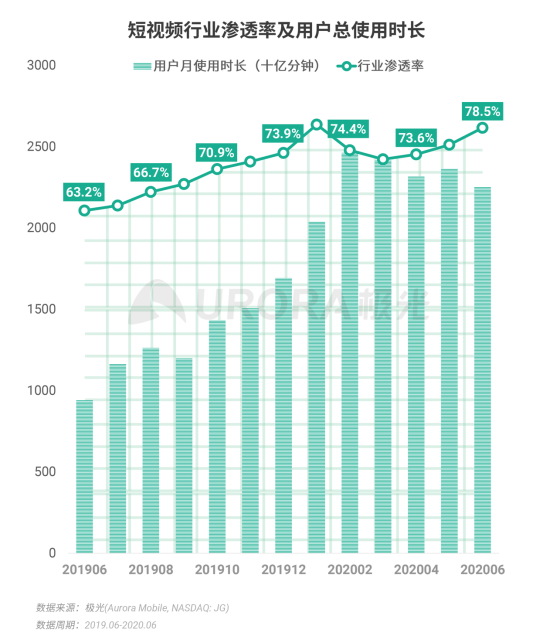 极光：2020Q2直播行情持续火爆，6月份渗透率上升至90.8%