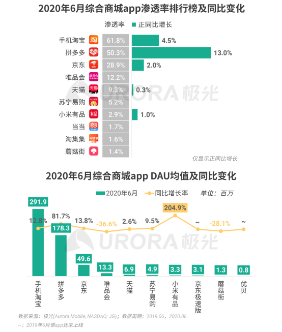 极光：2020Q2直播行情持续火爆，6月份渗透率上升至90.8%