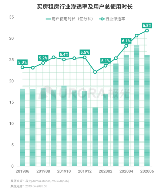 极光：2020Q2直播行情持续火爆，6月份渗透率上升至90.8%