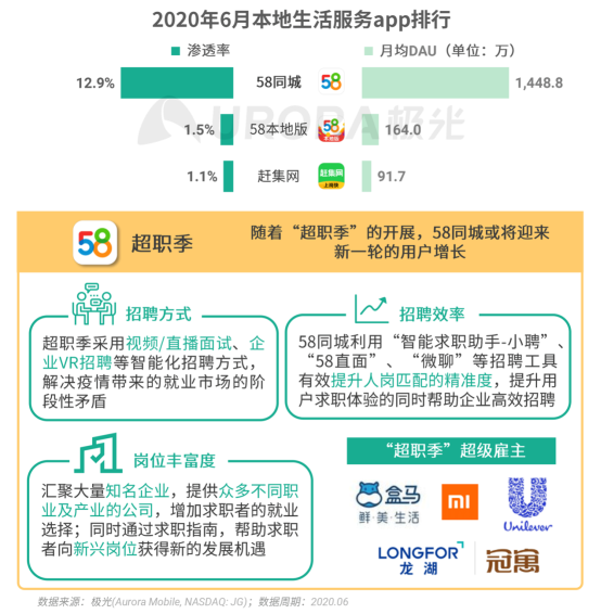 极光：2020Q2直播行情持续火爆，6月份渗透率上升至90.8%