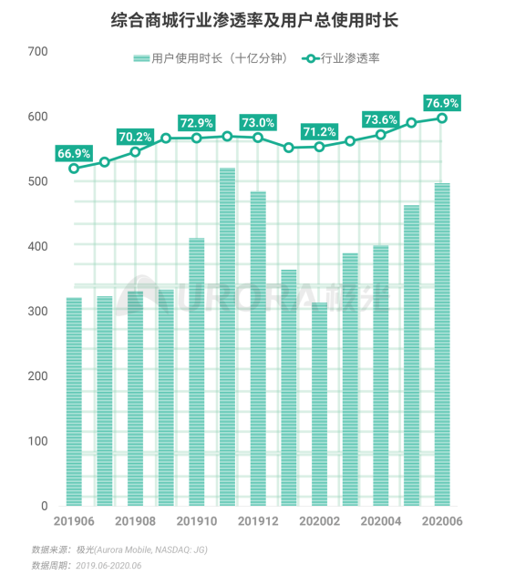 极光：2020Q2直播行情持续火爆，6月份渗透率上升至90.8%