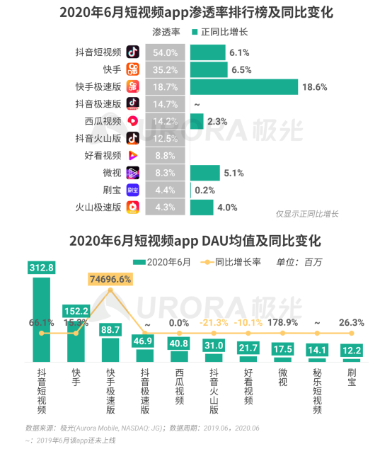 极光：2020Q2直播行情持续火爆，6月份渗透率上升至90.8%