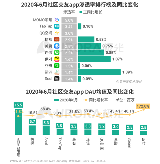 极光：2020Q2直播行情持续火爆，6月份渗透率上升至90.8%