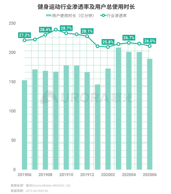 极光：2020Q2直播行情持续火爆，6月份渗透率上升至90.8%