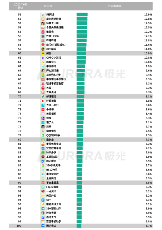 极光：2020Q2直播行情持续火爆，6月份渗透率上升至90.8%