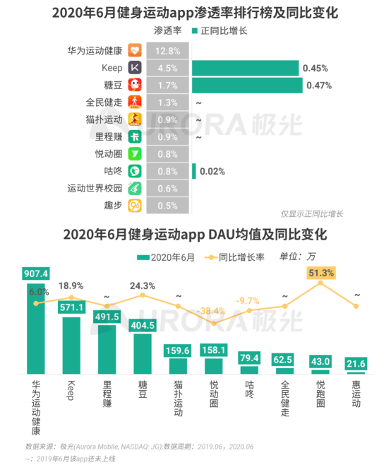 极光：2020Q2直播行情持续火爆，6月份渗透率上升至90.8%