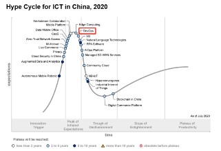 优维科技入选 Gartner Hype Cycle for ICT in China， 2020