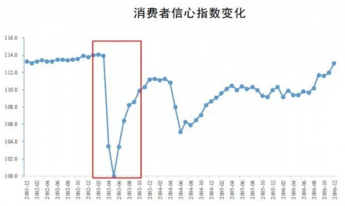 疫情下有人赚百万，有人濒临倒闭，3D植发技术在行业中成“异类”