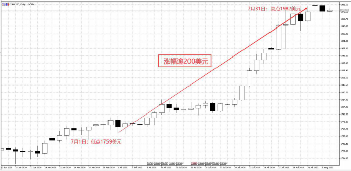 黄金一举击穿2000大关!领峰环球为您谨守行情第一线