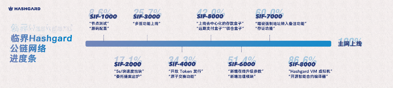 区块链新势力，临界Hashgard公链主网上线！