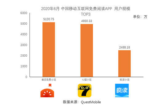 免费在线阅读怎么玩？疯读小说给市场“打了个样”！