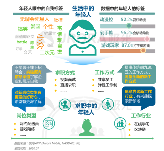 极光：“超职季”招聘行业报告—年轻人篇