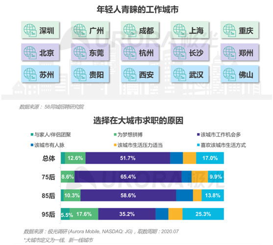 极光：“超职季”招聘行业报告—年轻人篇