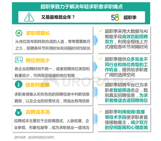 极光：“超职季”招聘行业报告—年轻人篇