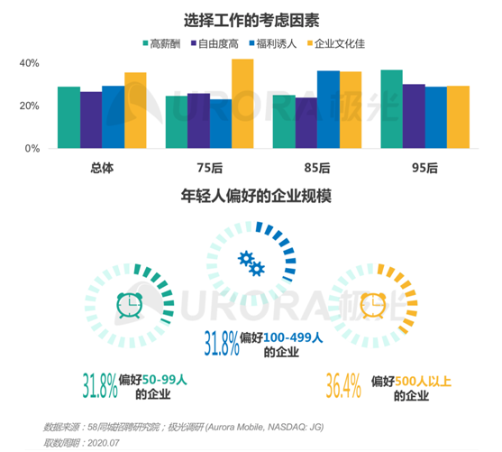 极光：“超职季”招聘行业报告—年轻人篇