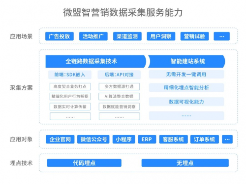 微盟智营销：企业数据埋点实施干货