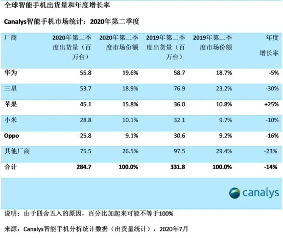 小米超越华为：成为欧洲第三大手机品牌