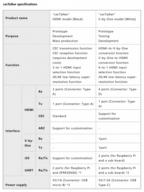 Socionext 成功开发全新HDMI模块“cecTalker”