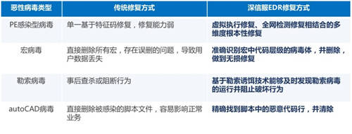 又一知名制造商业务瘫痪，如何才能“快准好”处置恶性病毒？