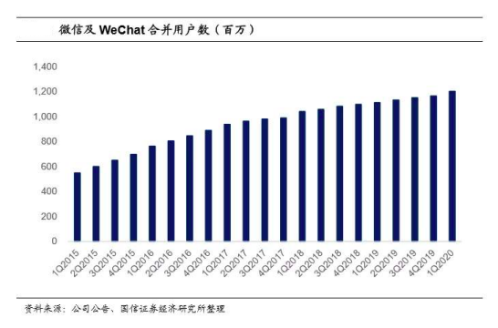 美国WeChat禁令影响甚微 机构坚定看多腾讯二季报