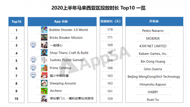 AppSA发布：2020上半年ASA市场大盘数据分析，美国区投放量最高