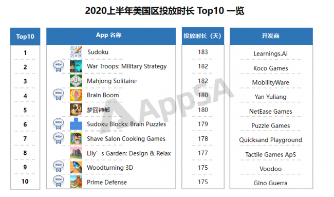 AppSA发布：2020上半年ASA市场大盘数据分析，美国区投放量最高