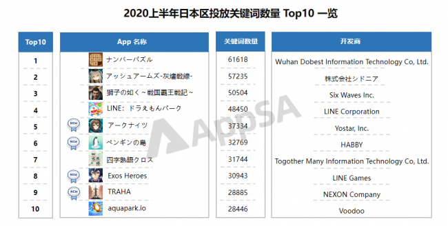 AppSA发布：2020上半年ASA市场大盘数据分析，美国区投放量最高