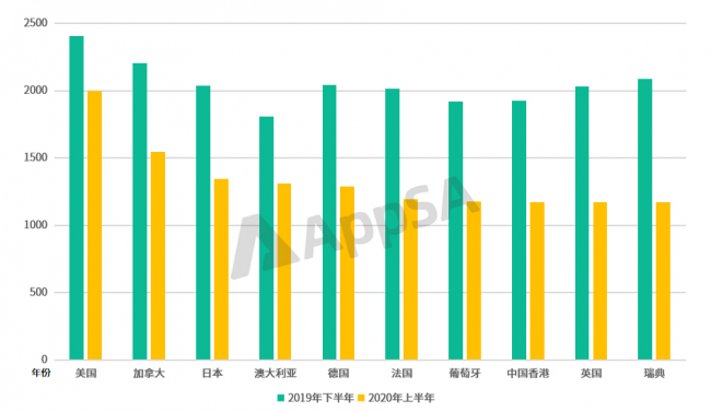 AppSA发布：2020上半年ASA市场大盘数据分析，美国区投放量最高