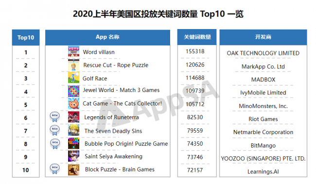 AppSA发布：2020上半年ASA市场大盘数据分析，美国区投放量最高