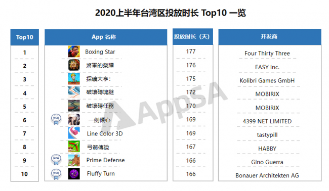 AppSA发布：2020上半年ASA市场大盘数据分析，美国区投放量最高