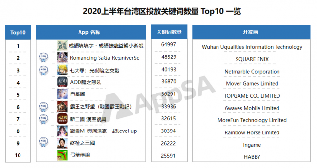 AppSA发布：2020上半年ASA市场大盘数据分析，美国区投放量最高