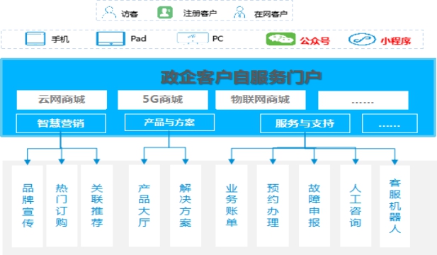 政企办公加速器：全景化智能门户，打造政企支撑统一入口