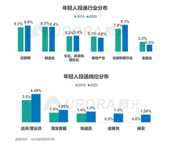 “最难就业年”，年轻人也“不将就”！