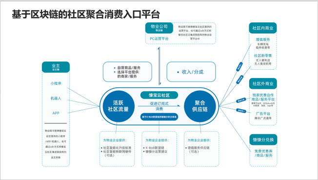 “慷宝云社区”锋芒初露，入选腾讯区块链首期加速器