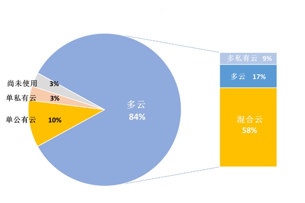 超80%企业用多云，驱动分布式存储向“云”生长