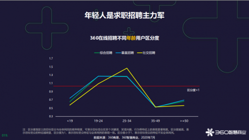 360智慧商业发布在线招聘行业报告，为企业人才战略提供风向标