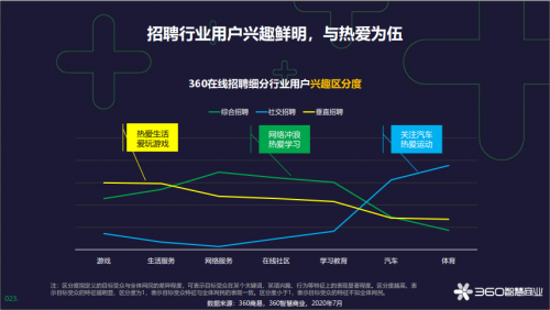 360智慧商业发布在线招聘行业报告，为企业人才战略提供风向标