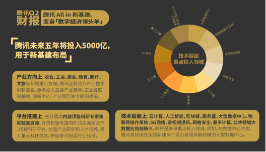 腾讯二季报再超预期 收入增速29% 数字经济龙头保持强增长