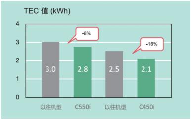 智慧便捷 点亮商务柯尼卡美能达bizhub C550i系列彩色复合机炫彩上市