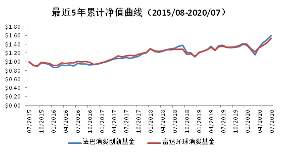 老虎证券基金超市：后疫情时代，消费行业释放投资潜力？