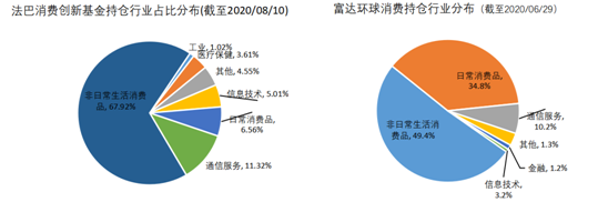 老虎证券基金超市：后疫情时代，消费行业释放投资潜力？